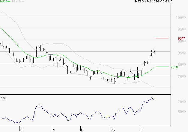 PERNOD RICARD : Risque de correction sous les résistances