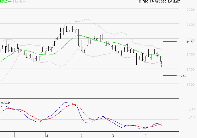 TIKEHAU CAPITAL : Sous les résistances, une consolidation est probable