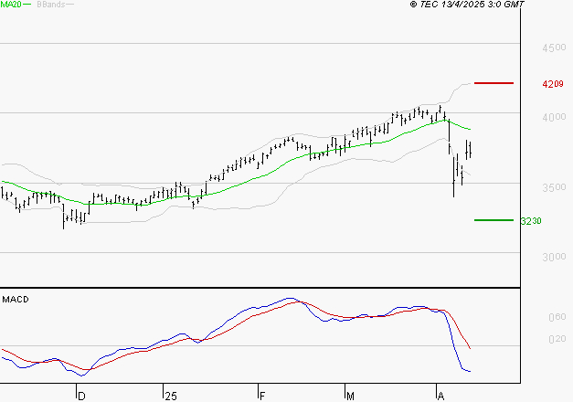 AXA : Sous les résistances, une consolidation est probable