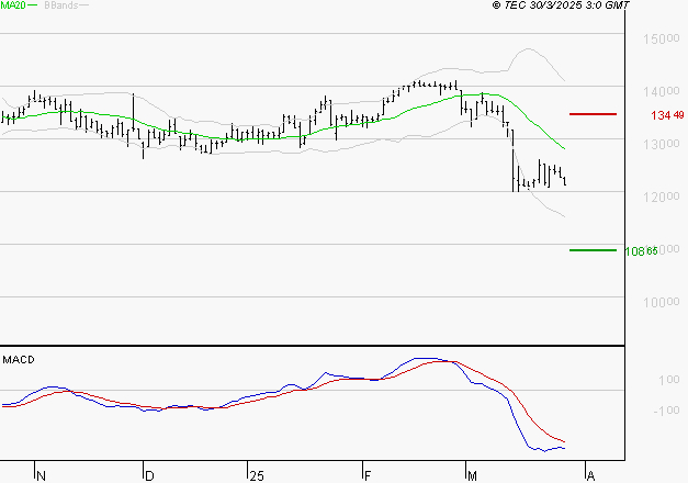STEF : Sous les résistances, une consolidation est probable