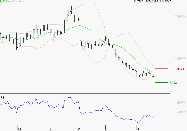 VIRIDIEN (ex CGG) : Surveiller les supports pour un rebond