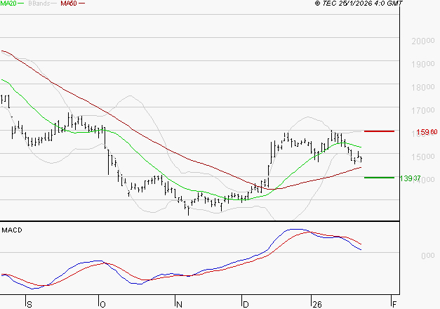 SOPRA : Une consolidation vers les supports est probable