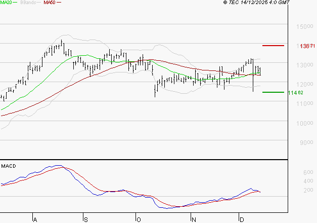 NEXANS : Une consolidation vers les supports est probable