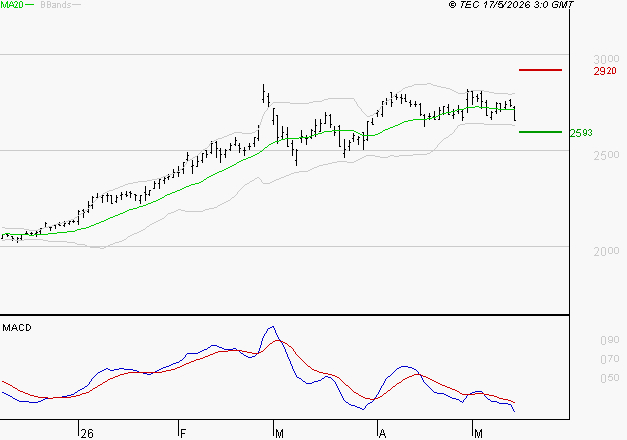 ENGIE : Une consolidation vers les supports est probable