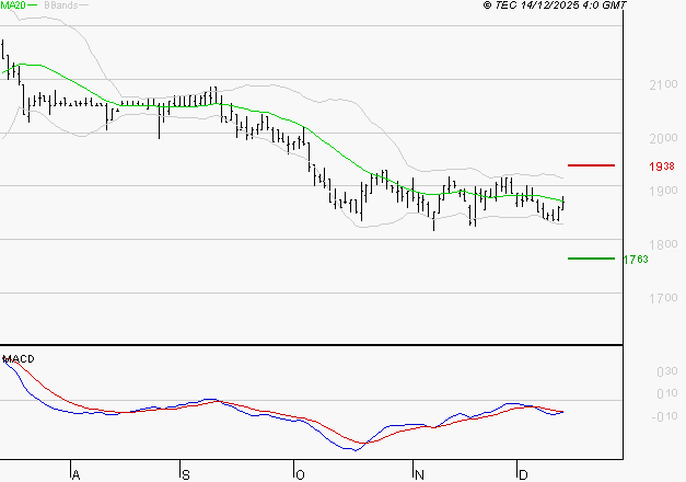 LAGARDERE : La tendance baissière peut reprendre