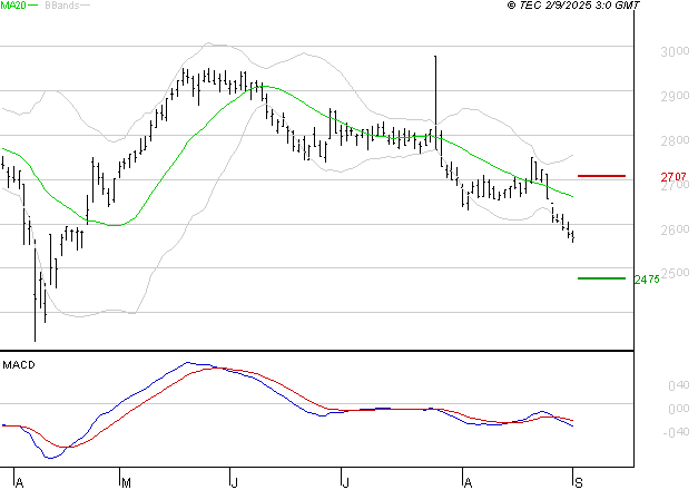 BUREAU VERITAS : Sous les résistances, une consolidation est probable