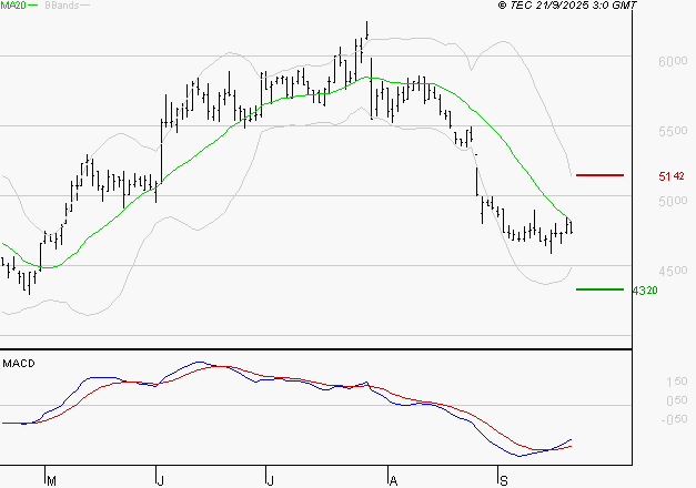 WAVESTONE : Attendre un test du support