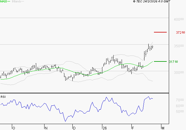 SAFRAN : Risque de correction sous les résistances