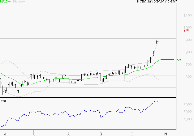 OVH GROUPE : Risque de correction sous les résistances