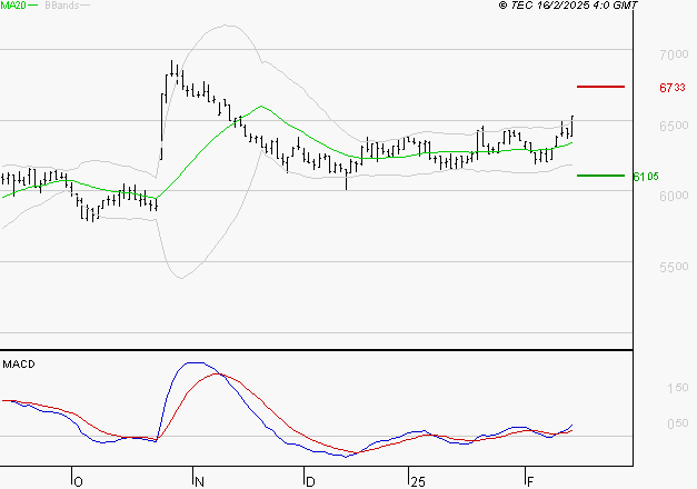 BIC : Le mouvement reste haussier