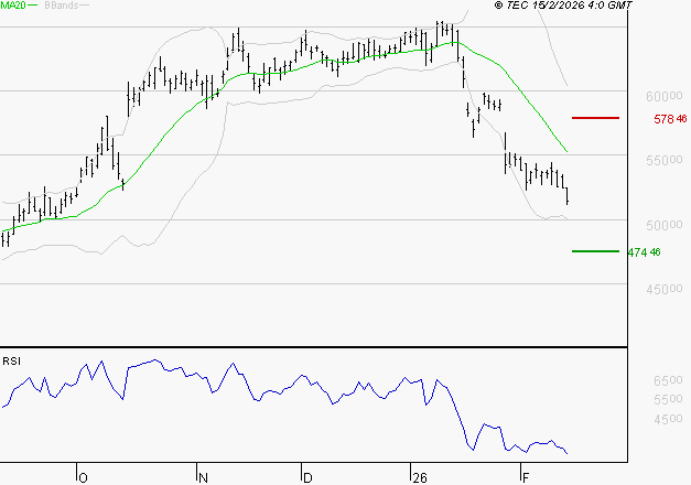 LVMH : Baissier mais survendu