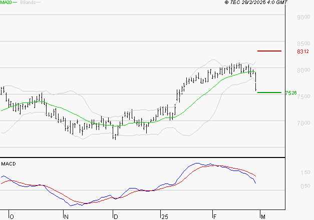 EURAZEO : La consolidation peut se poursuivre