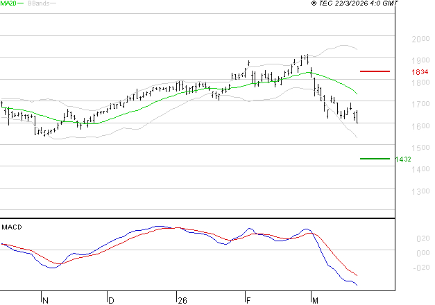 CREDIT AGRICOLE : La tendance baissière peut reprendre