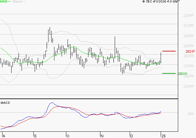 DASSAULT AVIATION : Les signaux haussiers sont intacts