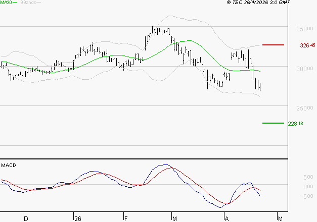 SAFRAN : Sous les résistances, une consolidation est probable