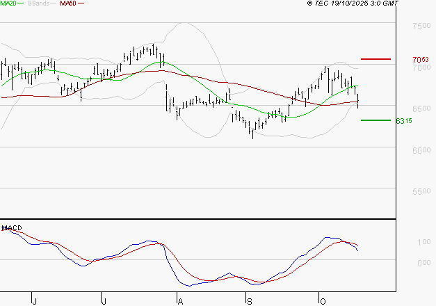 AMUNDI SA : Une consolidation vers les supports est probable