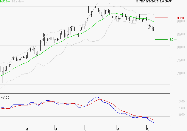 LDC : La tendance baissière peut reprendre