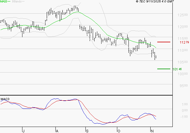 BIOMERIEUX : La tendance baissière peut reprendre