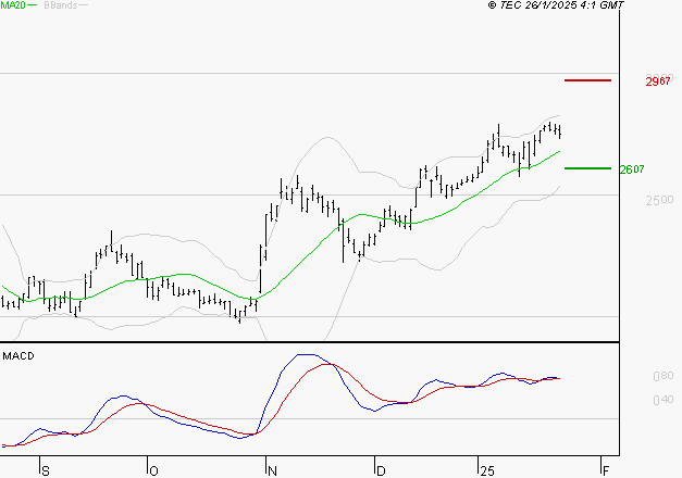TECHNIP ENERGIES NV : Le mouvement reste haussier