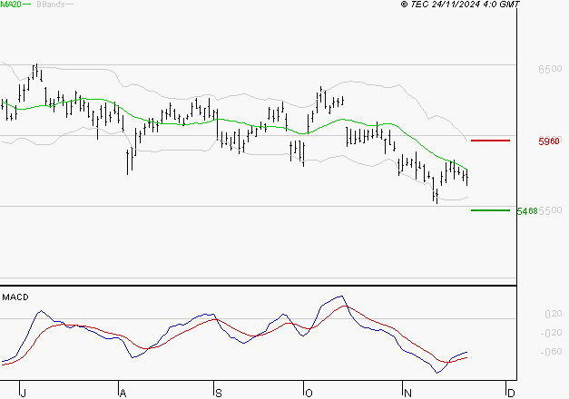 TOTALENERGIES : Attendre un test du support