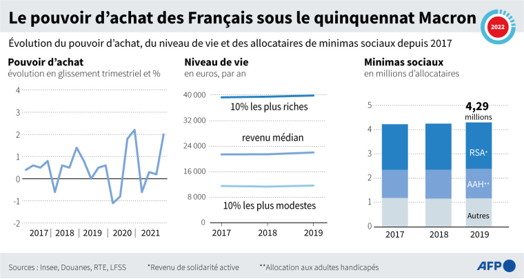 Graphiques montrant l'évolution du pouvoir d'achat, du niveau de vie et du nombre d'allocataires de minimas sociaux depuis l'élection d'Emmanuel Macron en 2017 ( AFP / )
