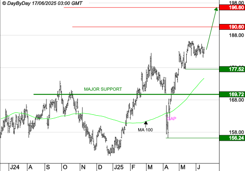 AIR LIQUIDE : La tendance de fond est clairement orientée à la hausse