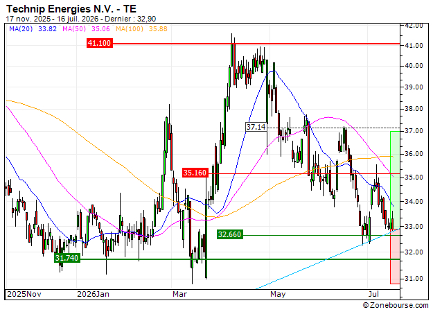 Technip Energies N.V. : De retour sur le support (557ES)