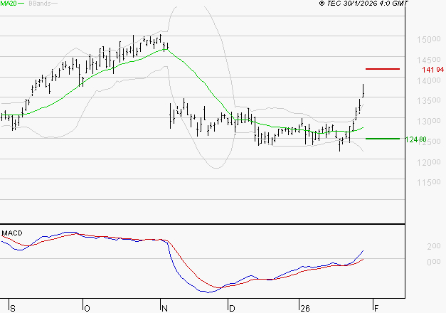 LEGRAND : Le mouvement reste haussier