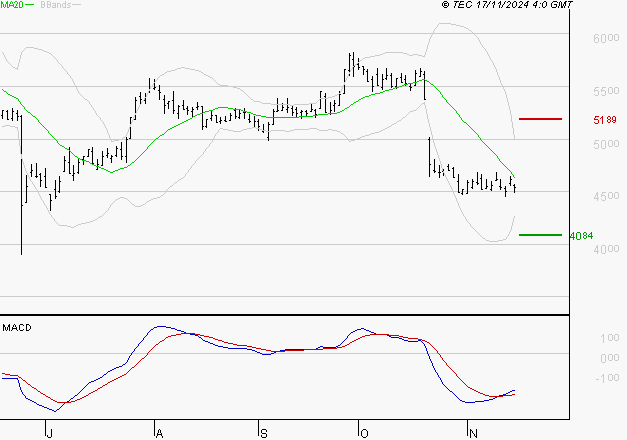 EUROFINS SCIENTIFIC : Retour possible sur les supports