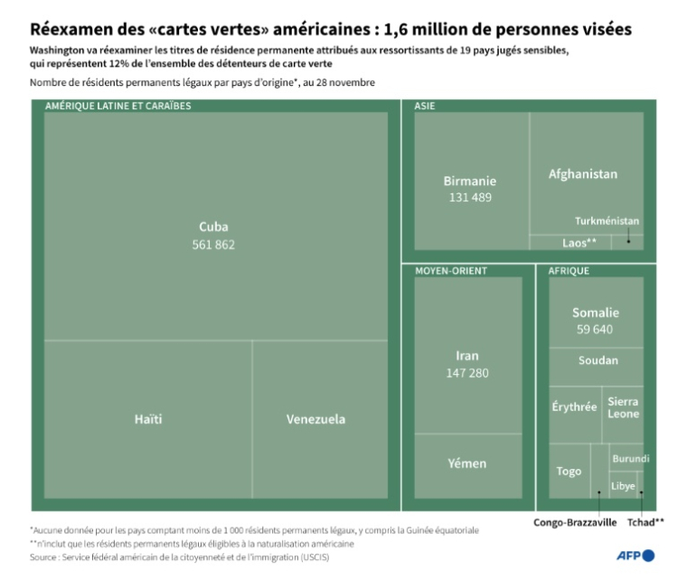 Nombre de résidents légaux permanents aux États-Unis, ou détenteurs de carte verte, originaires des 19 pays jugés sensibles par Washington, d'après les données du service fédéral américain de la citoyenneté et de l'immigration au 28 novembre 2025 ( AFP / Jonathan WALTER )