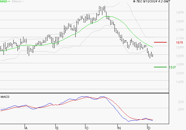 CARMILA : Sous les résistances, une consolidation est probable