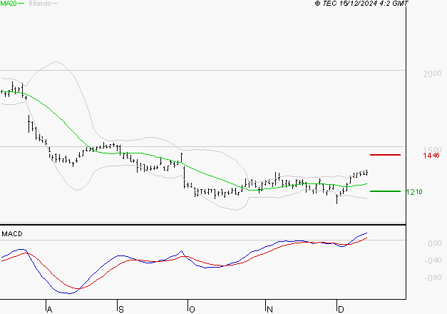 STELLANTIS (Milan) : Le mouvement reste haussier