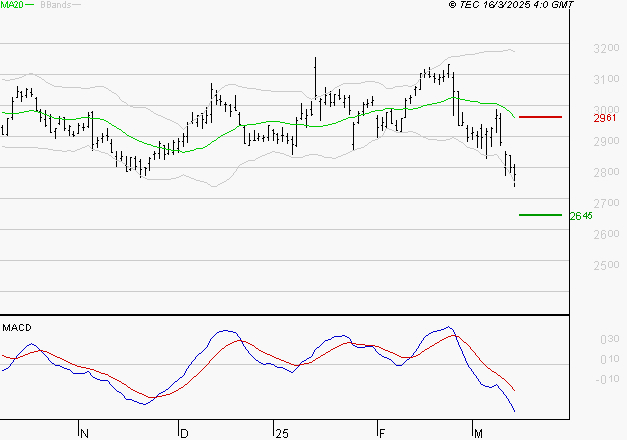 BUREAU VERITAS : Sous les résistances, une consolidation est probable