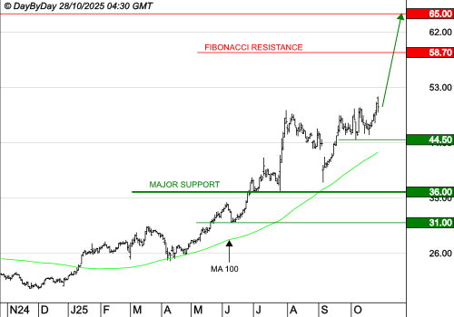 LISI : La tendance de fond est clairement orientée à la hausse