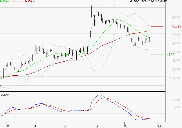 SOPRA : Attendre un test du support