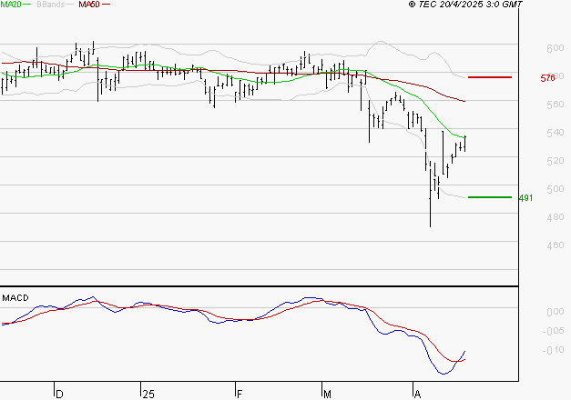 BOLLORE : Retour possible sur les supports