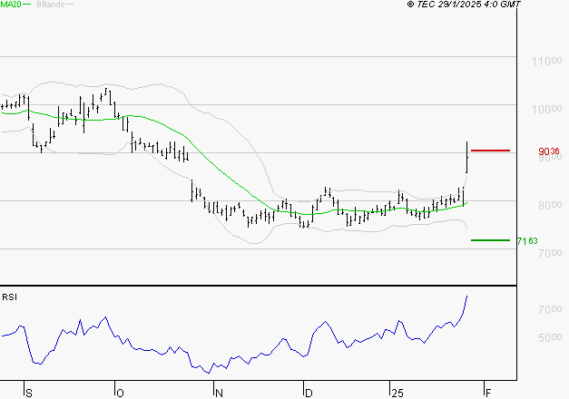 ALTEN : Risque de correction sous les résistances