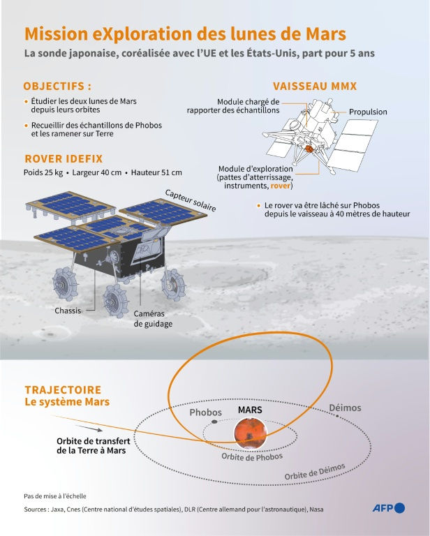 Présentation graphique de la mission Martian Moons eXploration (MMX) où une sonde japonaise va étudier les lunes de Mars, en se posant sur l'une d'elle ( AFP / Gal ROMA )