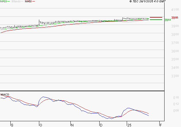 NEOEN : La situation technique est plutôt incertaine