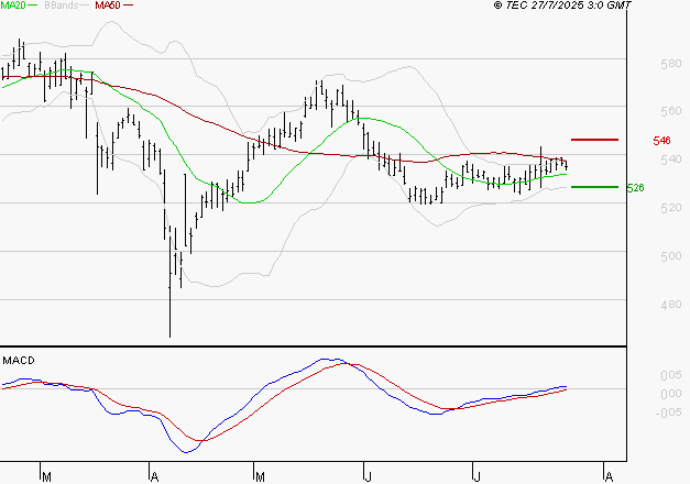 BOLLORE : Les signaux haussiers sont intacts