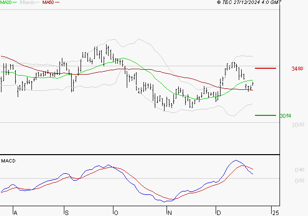 DASSAULT SYSTEMES SA : Une consolidation vers les supports est probable