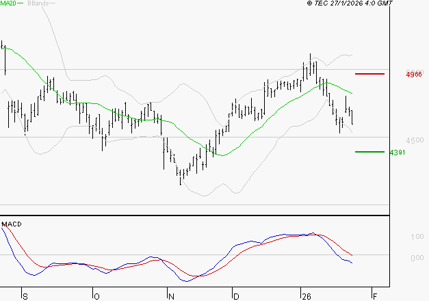 SPIE SA : La tendance baissière peut reprendre