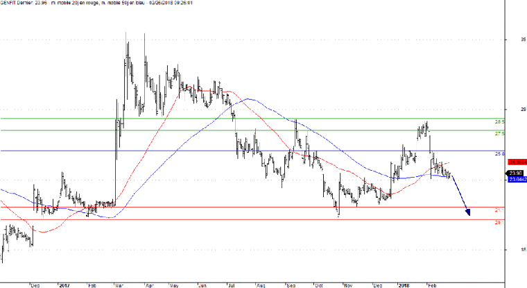 L'analyse technique de Genfit. (© Trading Central)