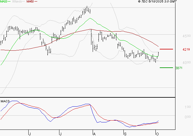 ACCOR SA : L'analyse ne suggère pas de baisse à moyen terme