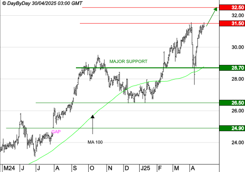 KLEPIERRE : Les cours progressent encore