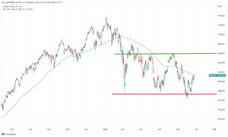 CAC40 : Range