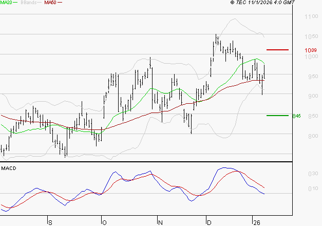 STELLANTIS (Milan) : Sous les résistances, une consolidation est probable