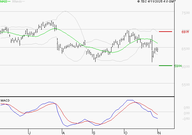 AMUNDI SA : La tendance baissière peut reprendre