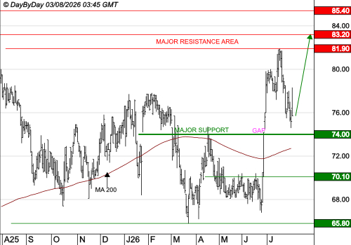 THERMADOR GROUPE : Les cours progressent encore