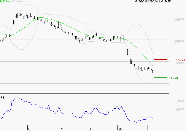 VUSIONGROUP : Surveiller les supports pour un rebond
